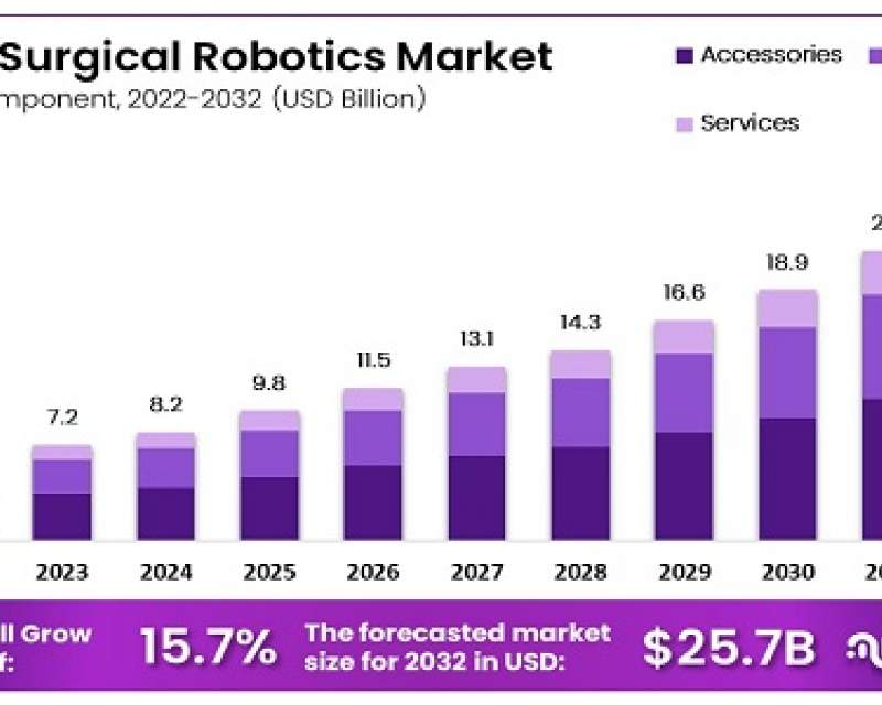 ارزش بازار جهانی رُبات‌های جراحی تا ۲۰۳۲ به ۲۵/۷ میلیارد دلار خواهد رسید