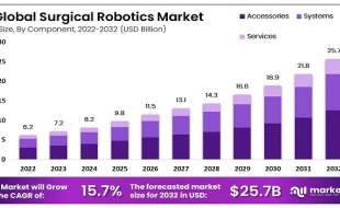 ارزش بازار جهانی رُبات‌های جراحی تا ۲۰۳۲ به ۲۵/۷ میلیارد دلار خواهد رسید